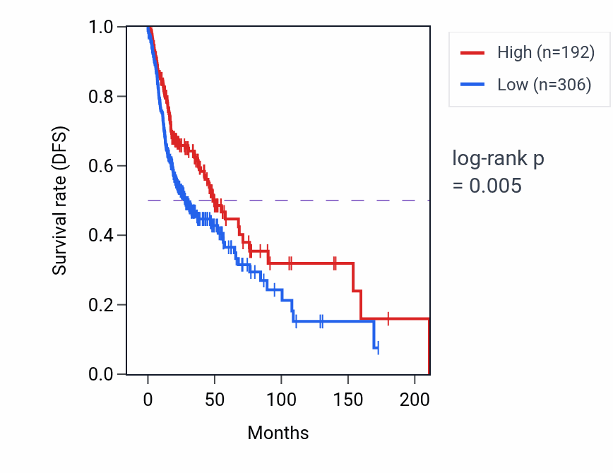 Kaplan&ndash;Meier survival curve for SETP9 RNA-high vs -low samples in HNSC.