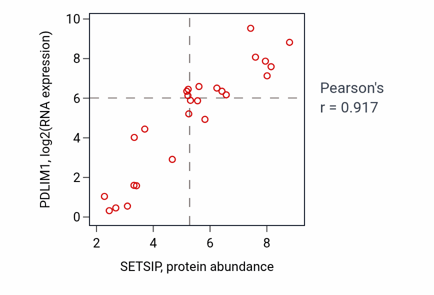 Per-sample scatter of SETSIP vs PDLIM1 in BLOOD_Lymphoma (Pearson r = 0.92).