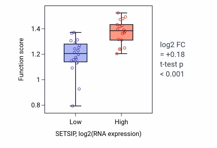 Box plot of Metaphase/anaphase transition of cell cycle in SETSIP-low vs SETSIP-high samples in BONE.