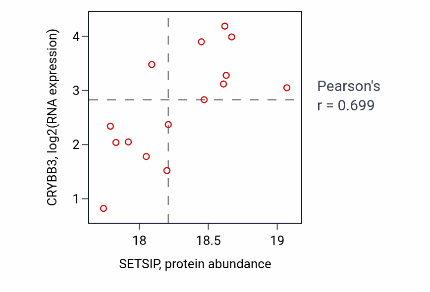 Per-sample scatter of SETSIP vs CRYBB3 in LSCC (Pearson r = 0.70).
