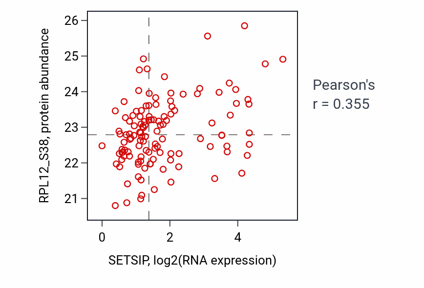 Per-sample scatter of SETSIP vs RPL12_S38 in BRCA (Pearson r = 0.35).
