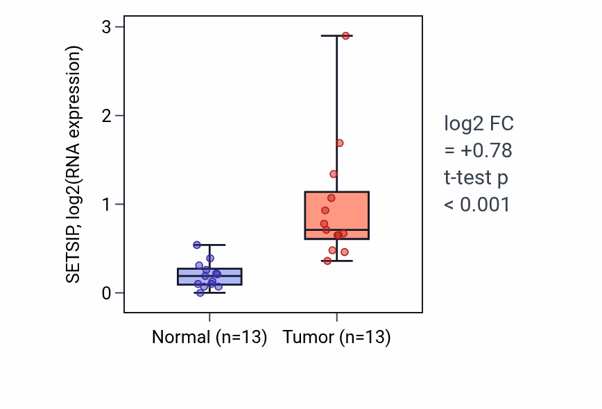 Tumor-vs-normal expression box plot for SETSIP RNA in COAD.