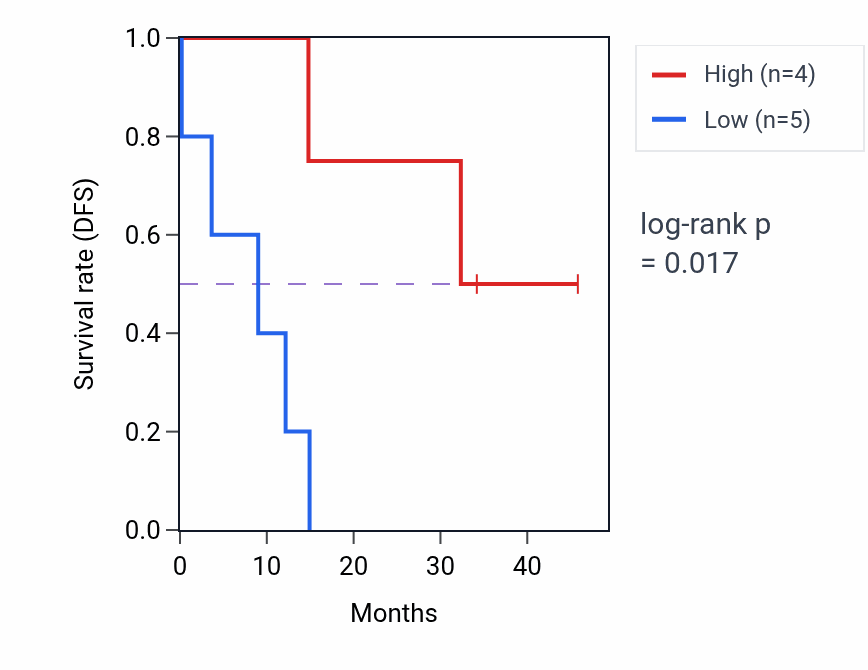 Kaplan&ndash;Meier survival curve for SETSIP mass-spec protein-high vs -low samples in GBM.