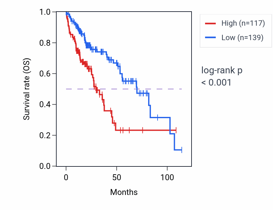 Kaplan&ndash;Meier survival curve for SETSIP RNA-high vs -low samples in LIHC.