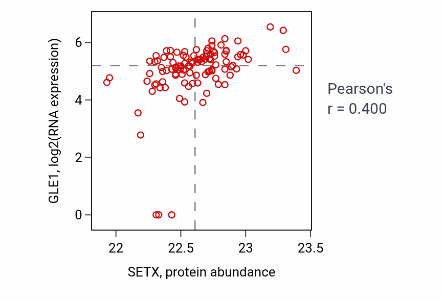 Per-sample scatter of SETX vs GLE1 in HNSC (Pearson r = 0.40).
