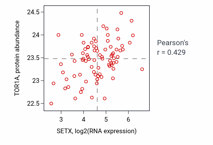 Per-sample scatter of SETX vs TOR1A in OV (Pearson r = 0.43).