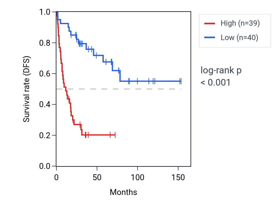 Kaplan&ndash;Meier survival curve for SETX RNA expression in ACC: high vs low expression groups.
