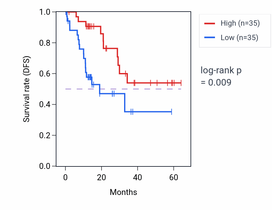 Kaplan&ndash;Meier survival curve for SETX mass-spec protein-high vs -low samples in LUAD.