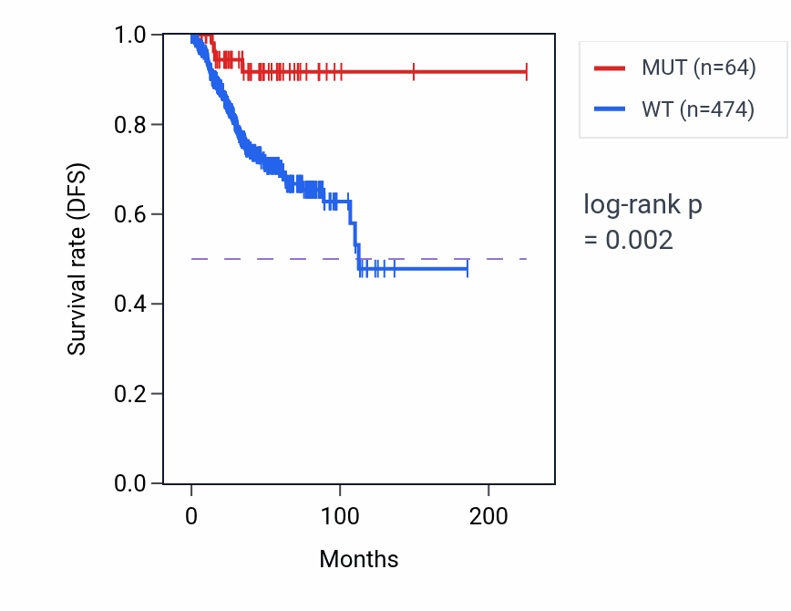 Kaplan&ndash;Meier survival curve for SETX mutant vs wild-type samples in UCEC.