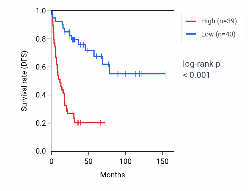Kaplan&ndash;Meier survival curve for SETX RNA-high vs -low samples in ACC.