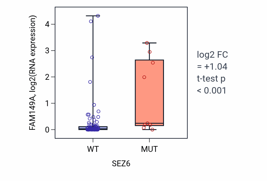 Box plot of FAM149A in SEZ6-low vs SEZ6-high samples in BLOOD_Leukemia.