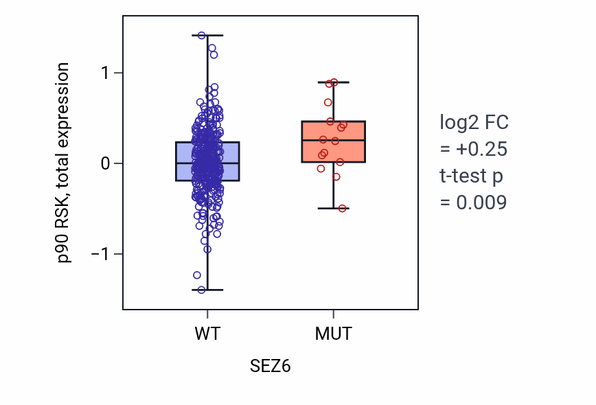 Box plot of p90 RSK in SEZ6-low vs SEZ6-high samples in SKCM.