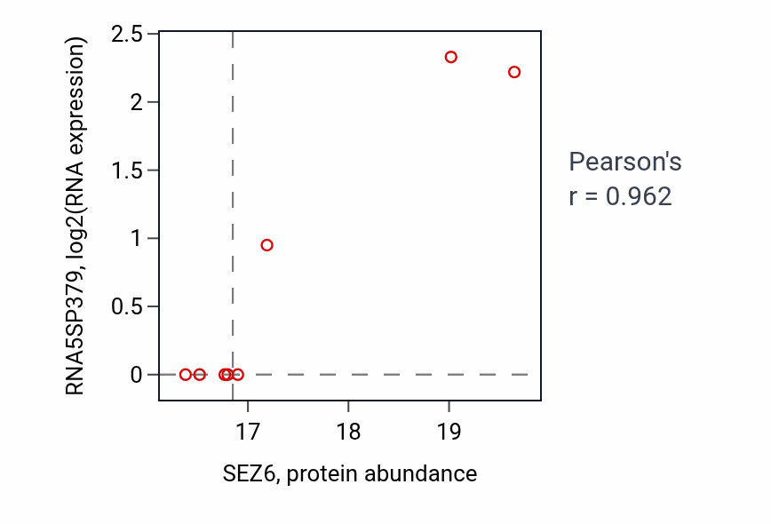 Per-sample scatter of SEZ6 vs RNA5SP379 in OV (Pearson r = 0.96).