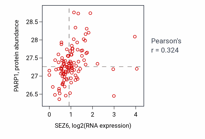 Per-sample scatter of SEZ6 vs PARP1 in HNSC (Pearson r = 0.32).