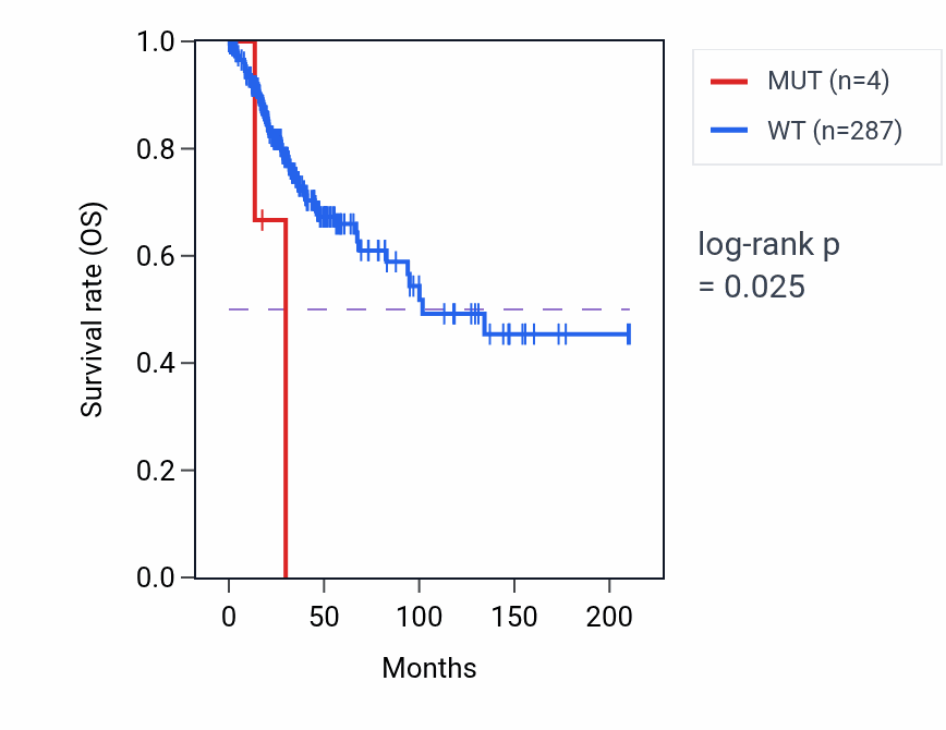 Kaplan&ndash;Meier survival curve for SEZ6 mutant vs wild-type samples in CESC.