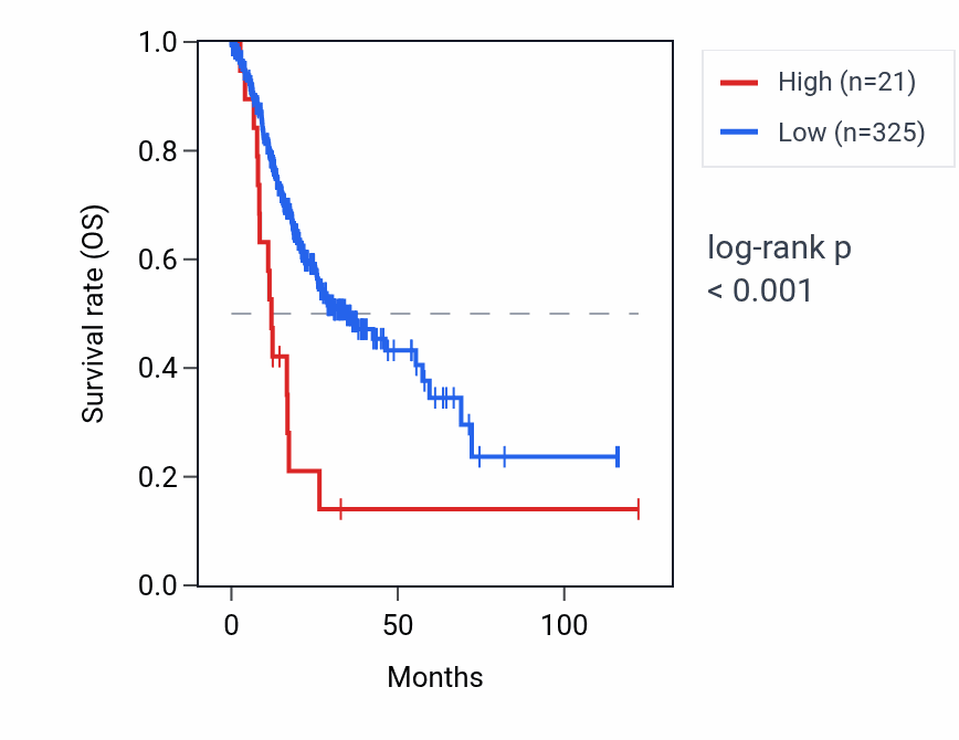 Kaplan&ndash;Meier survival curve for SEZ6L-AS1 RNA expression in STAD: high vs low expression groups.