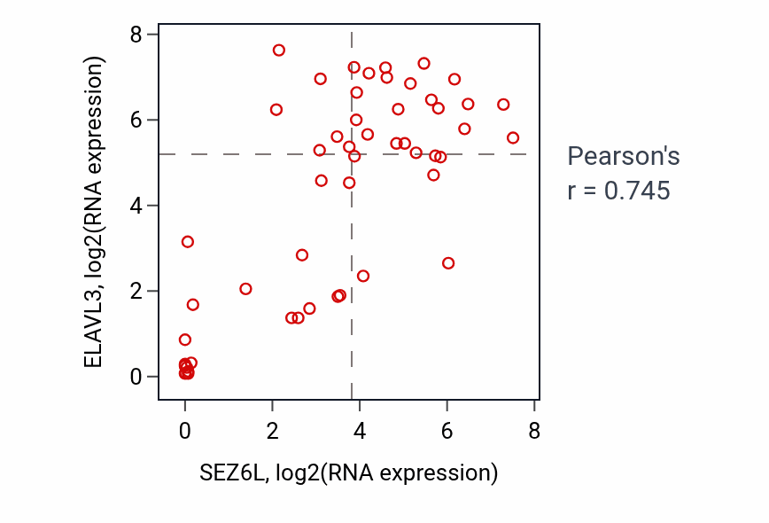 Per-sample scatter of SEZ6L vs ELAVL3 in LUNG_SCLC (Pearson r = 0.74).