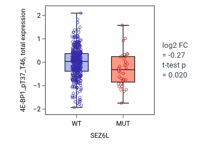 Box plot of 4E-BP1_pT37_T46 in SEZ6L-low vs SEZ6L-high samples in UCEC.