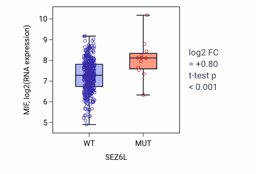 Box plot of MIF in SEZ6L-low vs SEZ6L-high samples in BLCA.