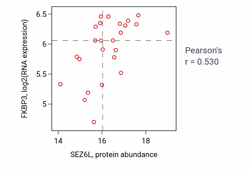 Per-sample scatter of SEZ6L vs FKBP3 in BRCA (Pearson r = 0.53).