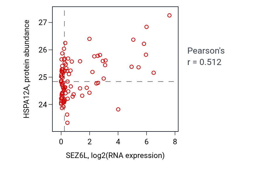 Per-sample scatter of SEZ6L vs HSPA12A in UCEC (Pearson r = 0.51).