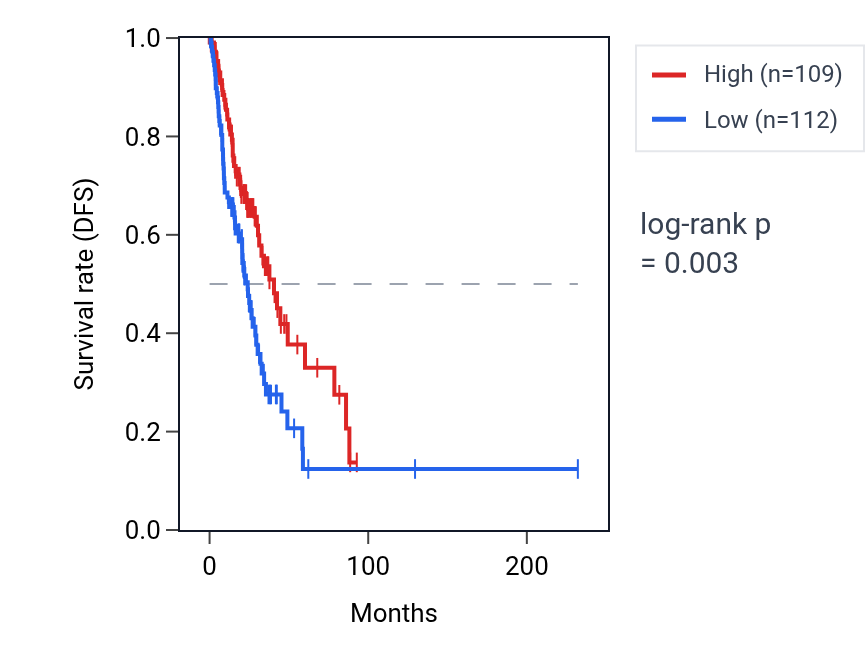 Kaplan&ndash;Meier survival curve for SEZ6L RNA expression in LUAD: high vs low expression groups.