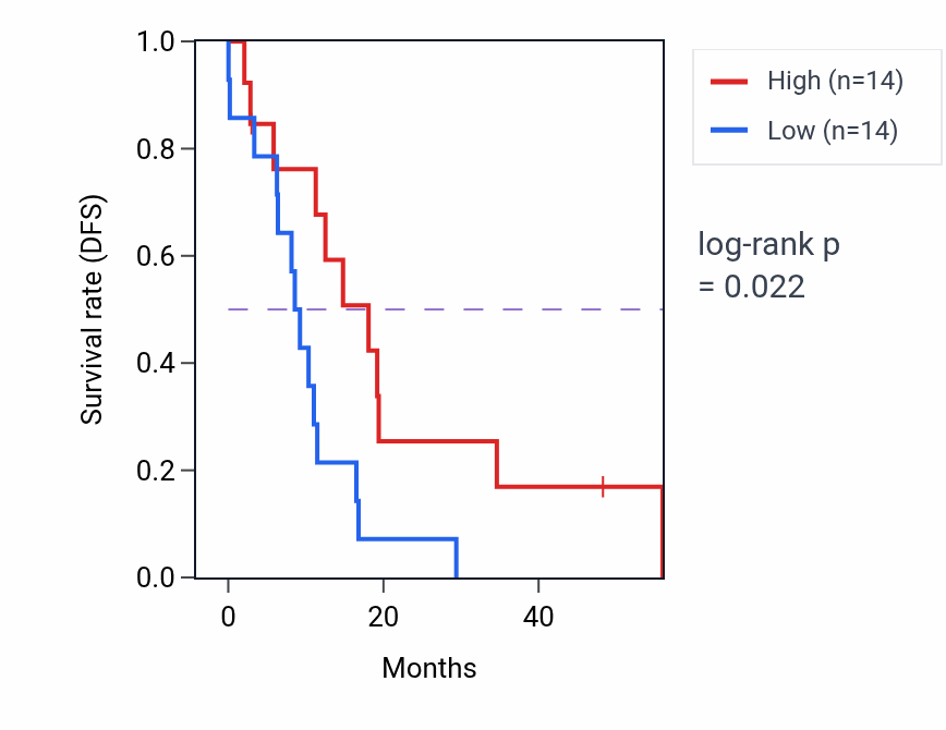 Kaplan&ndash;Meier survival curve for SEZ6L mass-spec protein-high vs -low samples in GBM.
