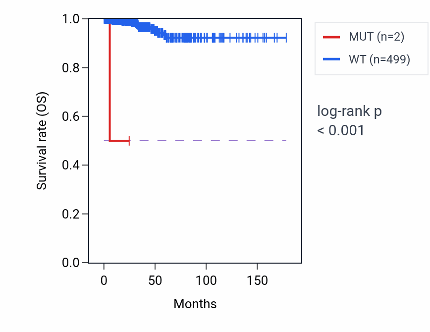 Kaplan&ndash;Meier survival curve for SEZ6L mutant vs wild-type samples in THCA.