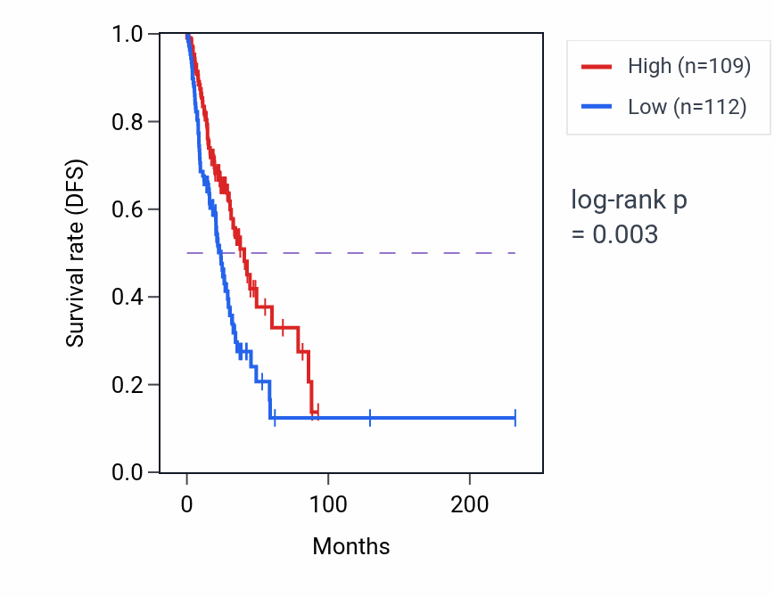 Kaplan&ndash;Meier survival curve for SEZ6L RNA-high vs -low samples in LUAD.