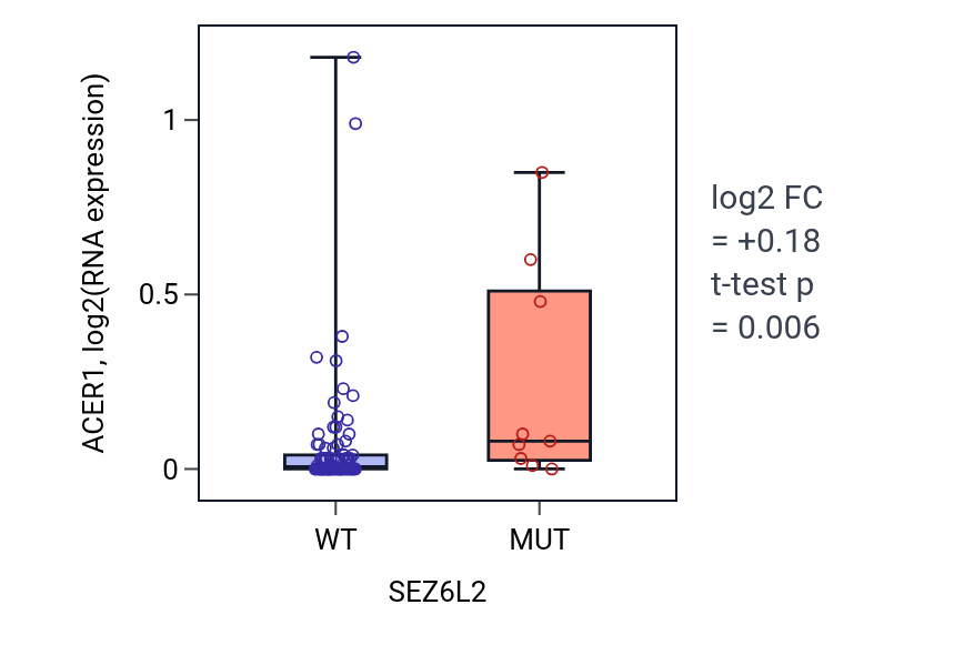 Box plot of ACER1 in SEZ6L2-low vs SEZ6L2-high samples in BLOOD_Leukemia.