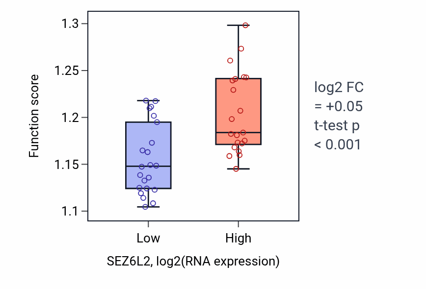 Box plot of Autophagy in SEZ6L2-low vs SEZ6L2-high samples in UPPER_AERODIGESTIVE_TRACT.