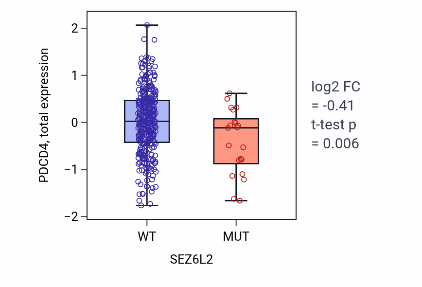 Box plot of PDCD4 in SEZ6L2-low vs SEZ6L2-high samples in SKCM.