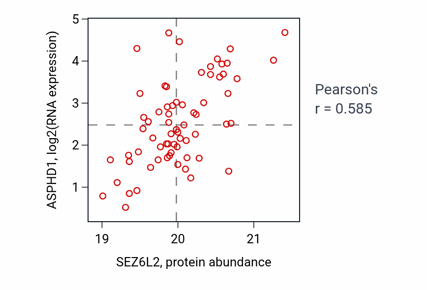Per-sample scatter of SEZ6L2 vs ASPHD1 in CCRCC (Pearson r = 0.58).