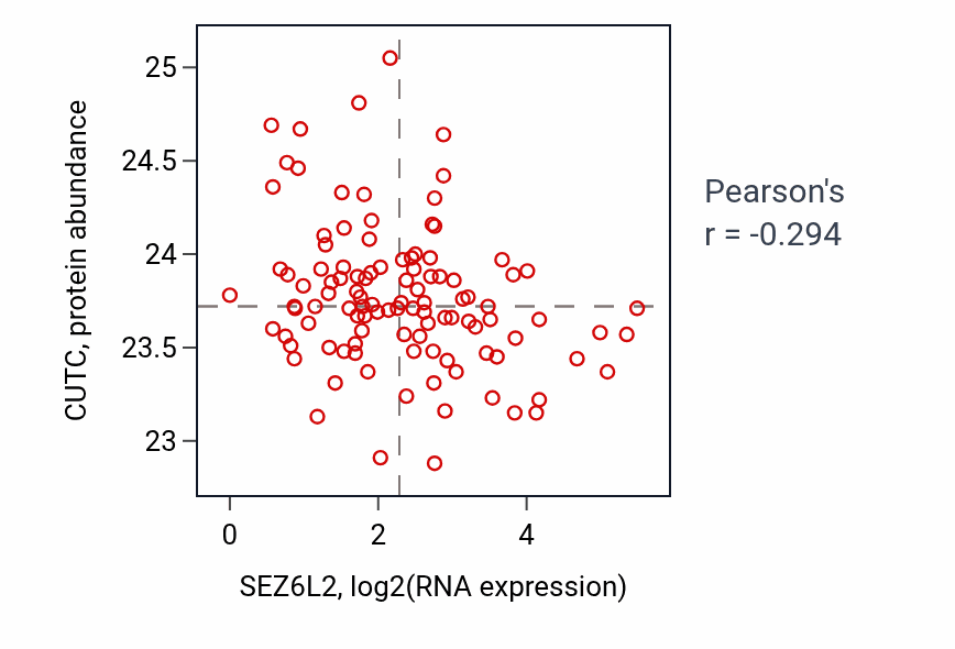Per-sample scatter of SEZ6L2 vs CUTC in HNSC (Pearson r = -0.29).
