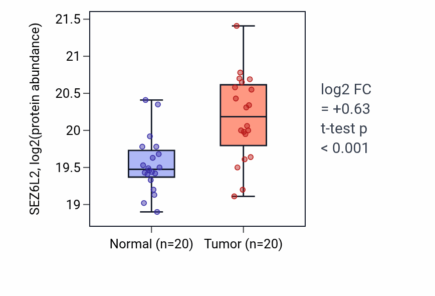 Tumor-vs-normal mass-spec protein box plot for SEZ6L2 in CCRCC.