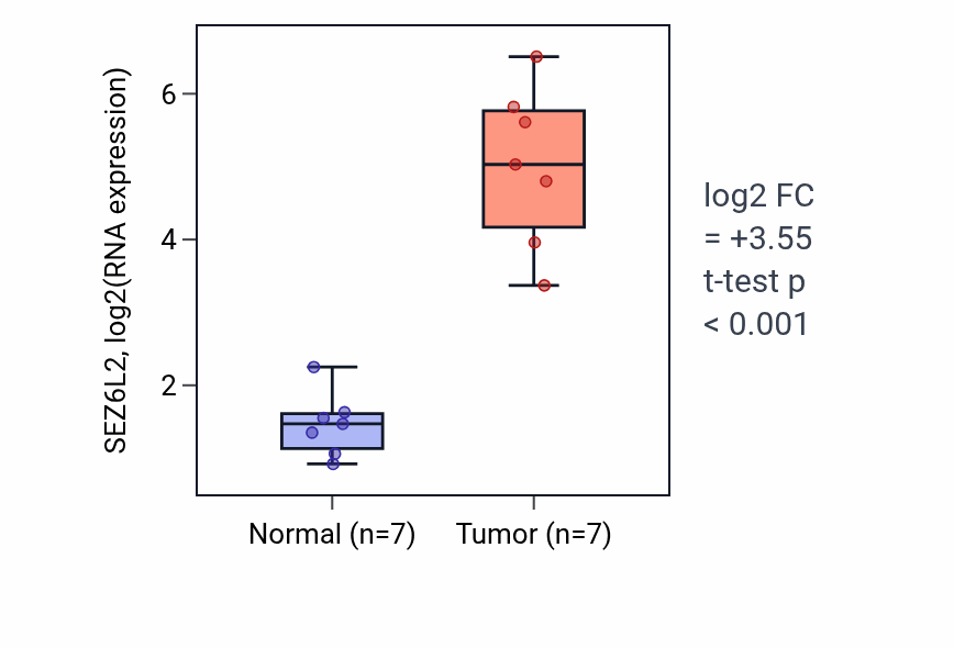 Tumor-vs-normal expression box plot for SEZ6L2 RNA in THCA.