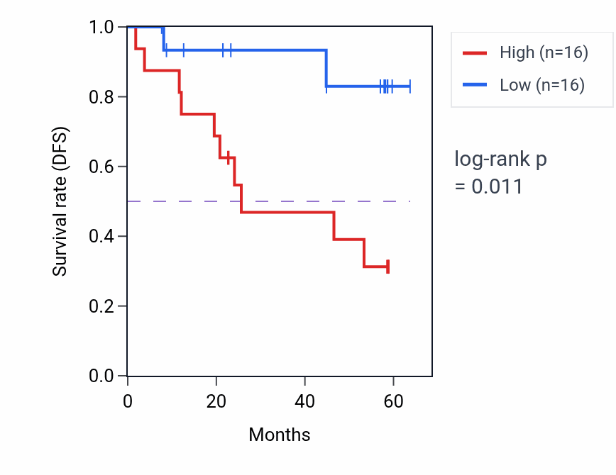 Kaplan&ndash;Meier survival curve for SEZ6L2 mass-spec protein-high vs -low samples in CCRCC.
