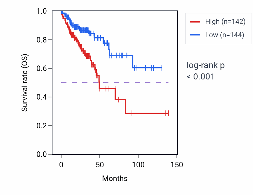 Kaplan&ndash;Meier survival curve for SEZ6L2 RNA-high vs -low samples in COAD.