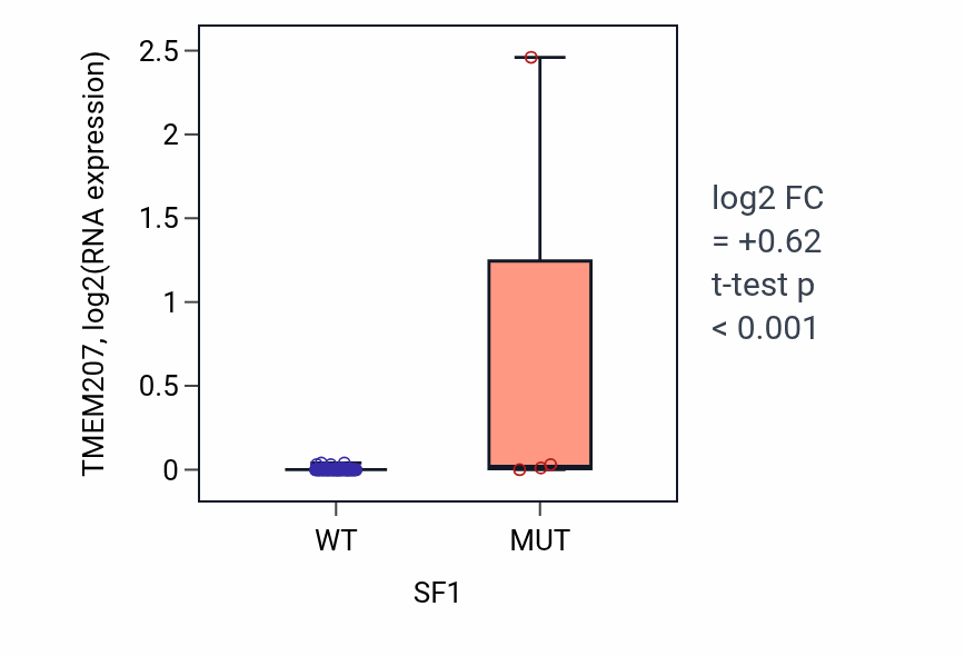 Box plot of TMEM207 in SF1-low vs SF1-high samples in BLOOD_Lymphoma.