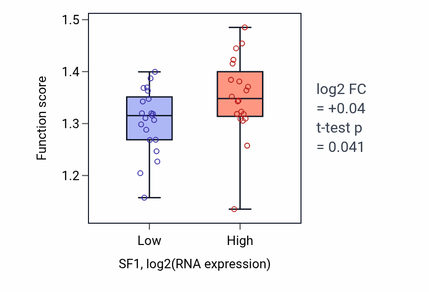 Box plot of mRNA alternative polyadenylation in SF1-low vs SF1-high samples in STOMACH.