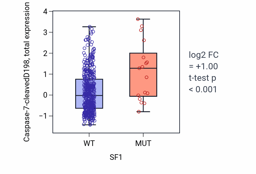 Box plot of Caspase-7-cleavedD198 in SF1-low vs SF1-high samples in UCEC.