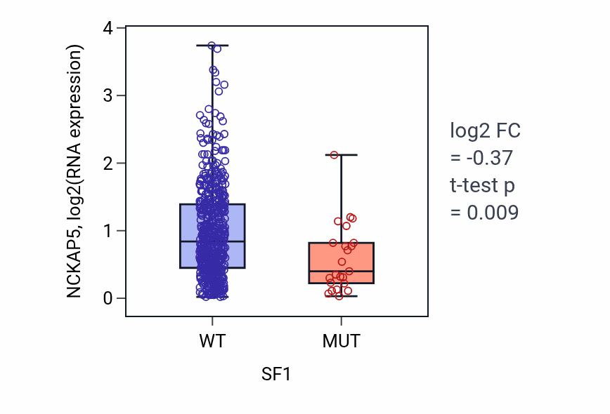 Box plot of NCKAP5 in SF1-low vs SF1-high samples in UCEC.