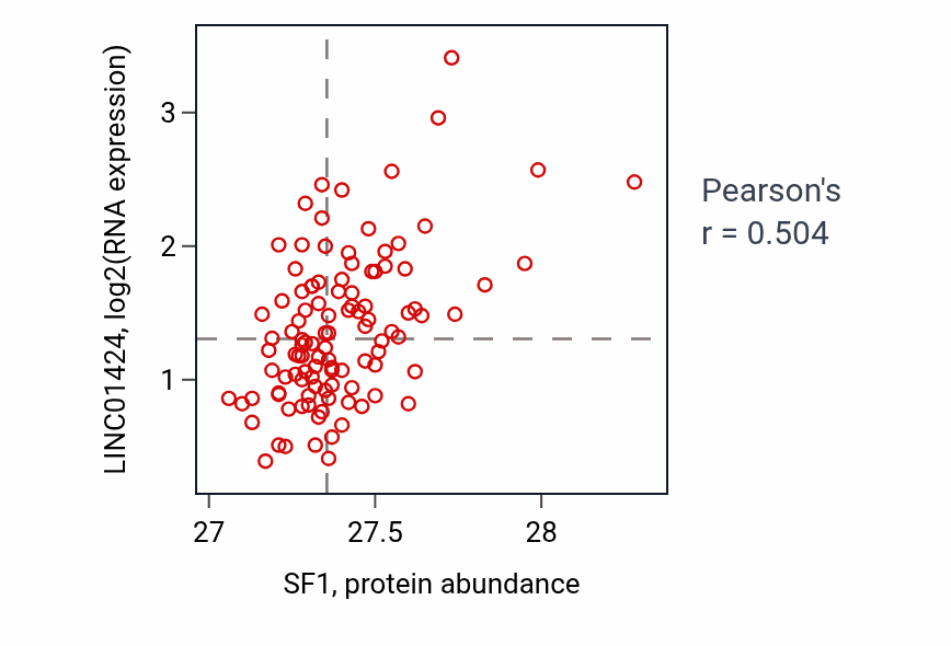 Per-sample scatter of SF1 vs LINC01424 in LSCC (Pearson r = 0.50).