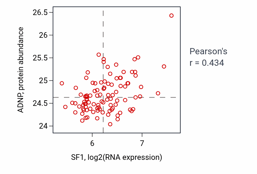 Per-sample scatter of SF1 vs ADNP in GBM (Pearson r = 0.43).