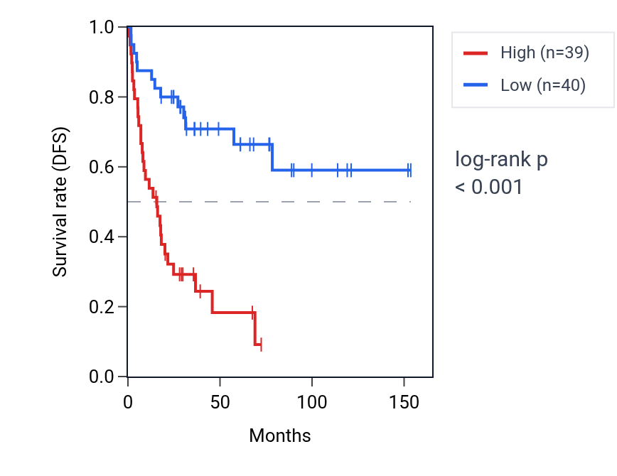 Kaplan&ndash;Meier survival curve for SF1 RNA expression in ACC: high vs low expression groups.