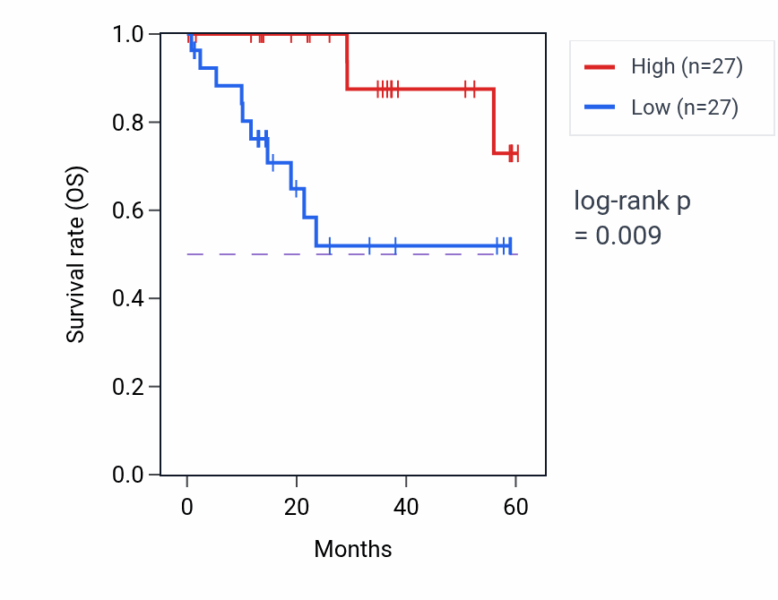 Kaplan&ndash;Meier survival curve for SF1 mass-spec protein-high vs -low samples in LUAD.