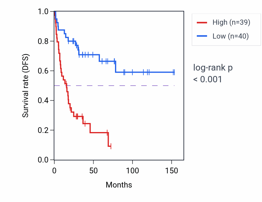 Kaplan&ndash;Meier survival curve for SF1 RNA-high vs -low samples in ACC.
