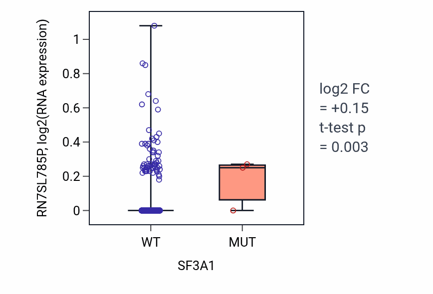 Box plot of RN7SL785P in SF3A1-low vs SF3A1-high samples in BRCA.