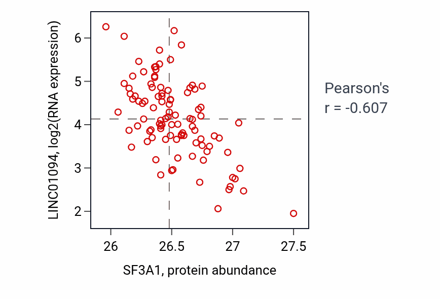 Per-sample scatter of SF3A1 vs LINC01094 in GBM (Pearson r = -0.61).