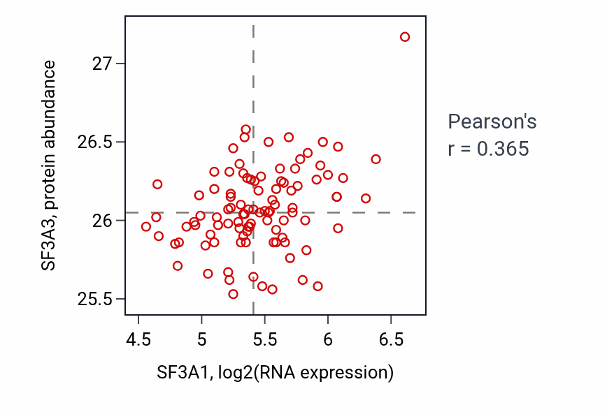 Per-sample scatter of SF3A1 vs SF3A3 in GBM (Pearson r = 0.36).